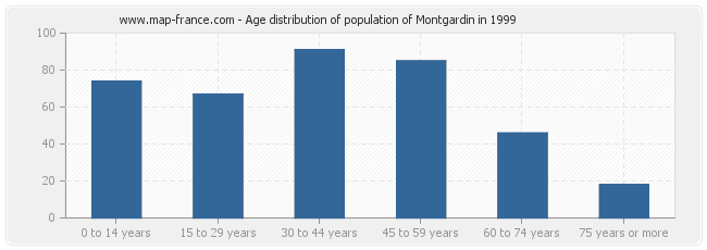 Age distribution of population of Montgardin in 1999