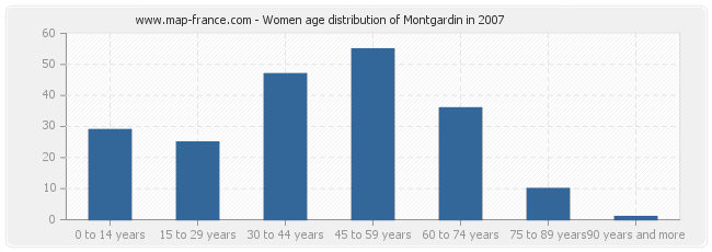Women age distribution of Montgardin in 2007