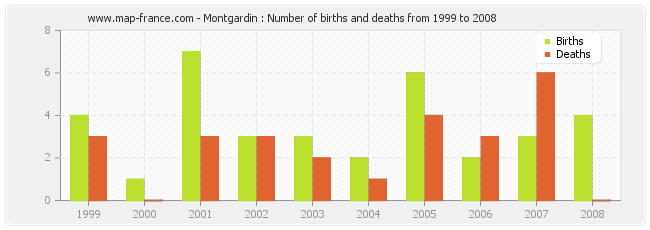 Montgardin : Number of births and deaths from 1999 to 2008