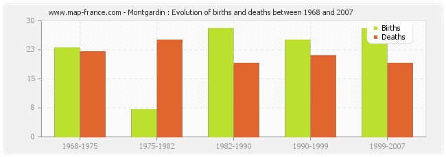 Montgardin : Evolution of births and deaths between 1968 and 2007