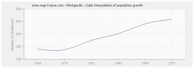 Montgardin : Cubic interpolation of population growth