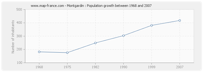 Population Montgardin