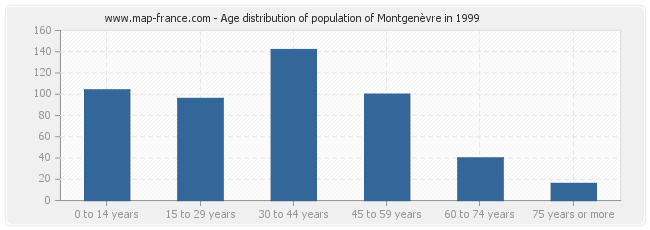 Age distribution of population of Montgenèvre in 1999