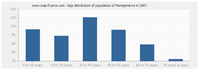 Age distribution of population of Montgenèvre in 2007