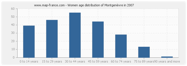 Women age distribution of Montgenèvre in 2007