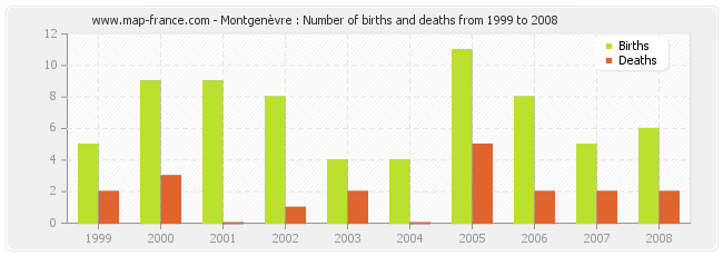 Montgenèvre : Number of births and deaths from 1999 to 2008
