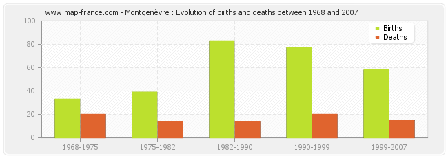 Montgenèvre : Evolution of births and deaths between 1968 and 2007