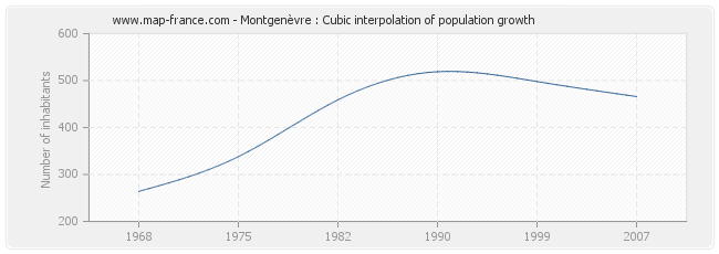Montgenèvre : Cubic interpolation of population growth