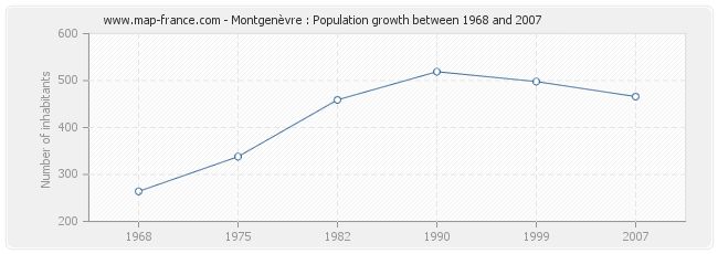 Population Montgenèvre