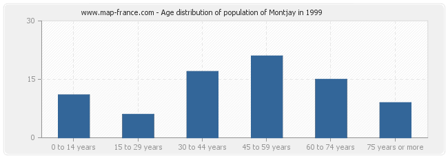 Age distribution of population of Montjay in 1999