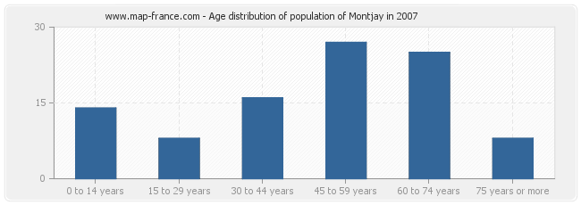 Age distribution of population of Montjay in 2007