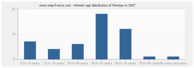 Women age distribution of Montjay in 2007