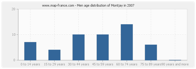 Men age distribution of Montjay in 2007