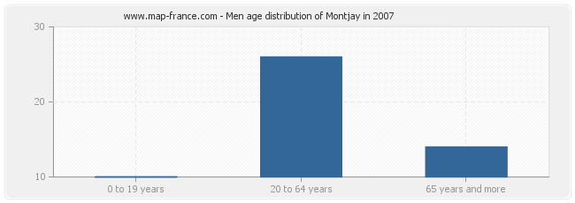 Men age distribution of Montjay in 2007