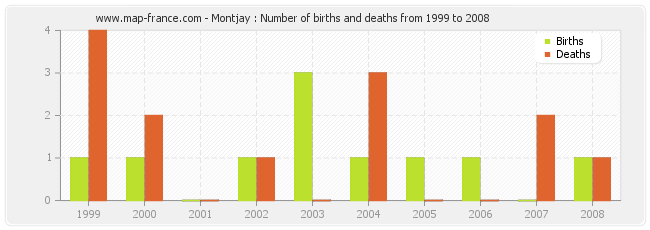 Montjay : Number of births and deaths from 1999 to 2008