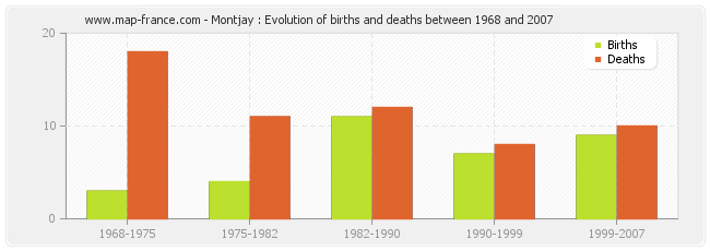Montjay : Evolution of births and deaths between 1968 and 2007