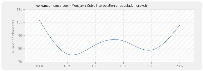 Montjay : Cubic interpolation of population growth