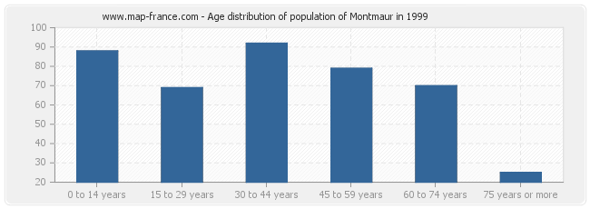Age distribution of population of Montmaur in 1999