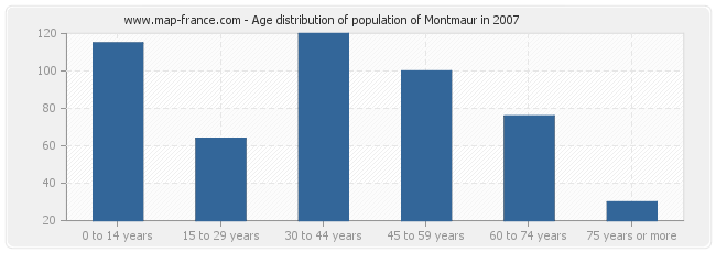 Age distribution of population of Montmaur in 2007