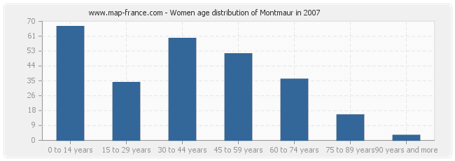 Women age distribution of Montmaur in 2007