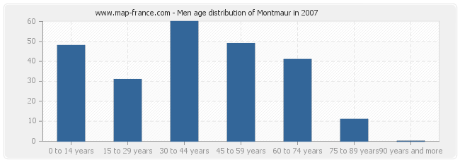 Men age distribution of Montmaur in 2007