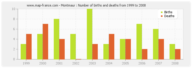 Montmaur : Number of births and deaths from 1999 to 2008