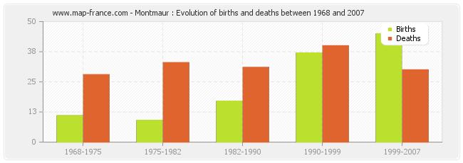 Montmaur : Evolution of births and deaths between 1968 and 2007