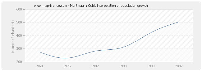 Montmaur : Cubic interpolation of population growth