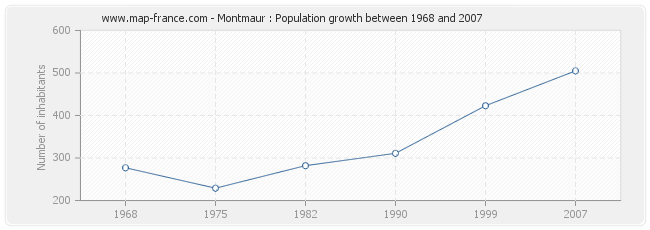 Population Montmaur