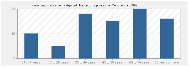 Age distribution of population of Montmorin in 1999