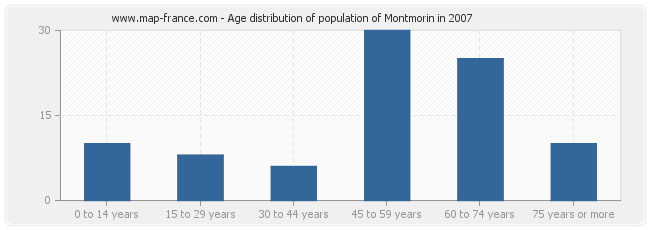 Age distribution of population of Montmorin in 2007