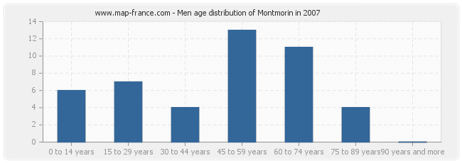 Men age distribution of Montmorin in 2007