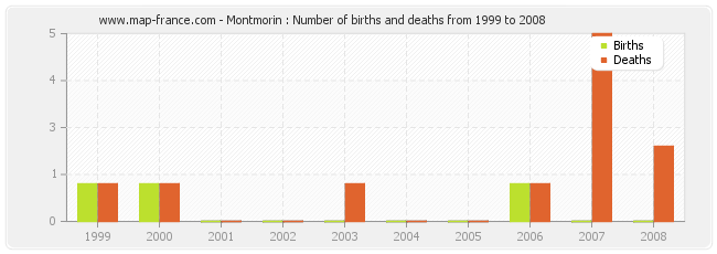 Montmorin : Number of births and deaths from 1999 to 2008