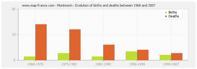 Montmorin : Evolution of births and deaths between 1968 and 2007