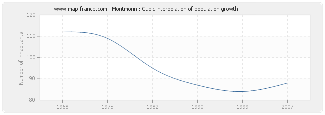Montmorin : Cubic interpolation of population growth