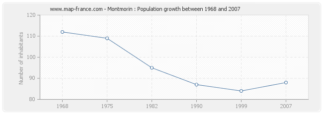 Population Montmorin
