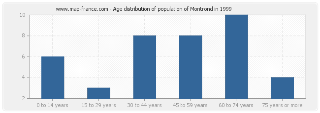 Age distribution of population of Montrond in 1999