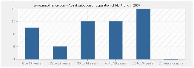 Age distribution of population of Montrond in 2007