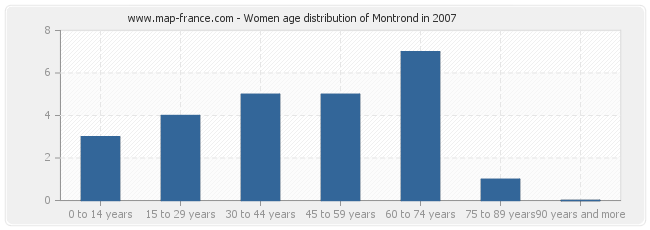 Women age distribution of Montrond in 2007