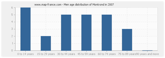 Men age distribution of Montrond in 2007