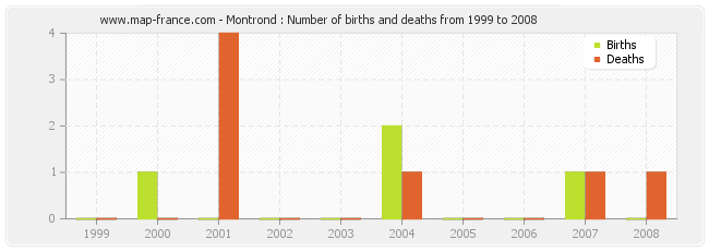 Montrond : Number of births and deaths from 1999 to 2008
