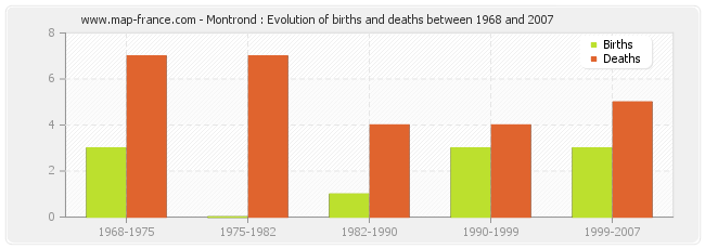 Montrond : Evolution of births and deaths between 1968 and 2007