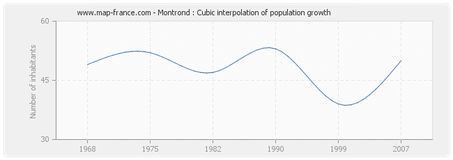 Montrond : Cubic interpolation of population growth