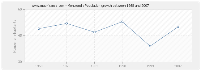 Population Montrond