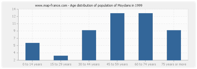 Age distribution of population of Moydans in 1999
