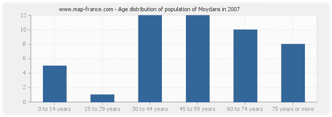 Age distribution of population of Moydans in 2007