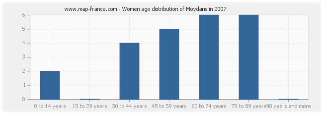 Women age distribution of Moydans in 2007