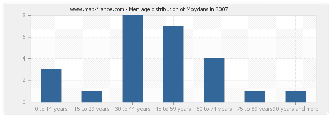 Men age distribution of Moydans in 2007