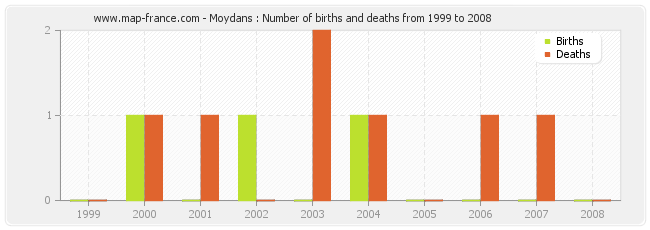 Moydans : Number of births and deaths from 1999 to 2008