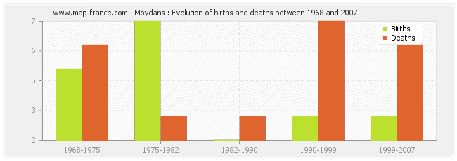 Moydans : Evolution of births and deaths between 1968 and 2007